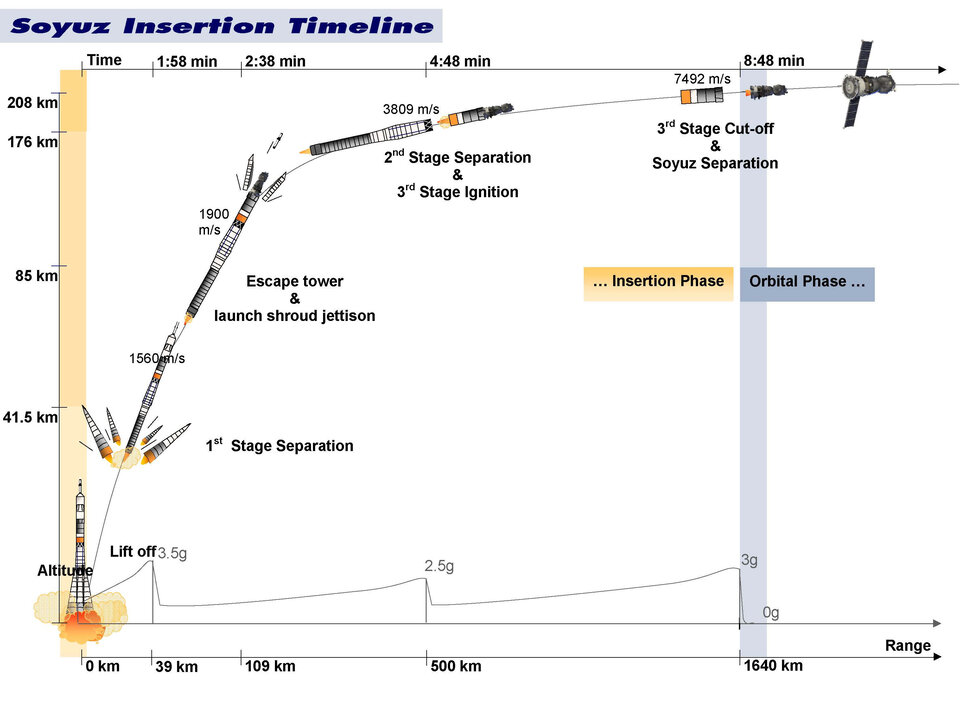 Soyuz insertion timeline