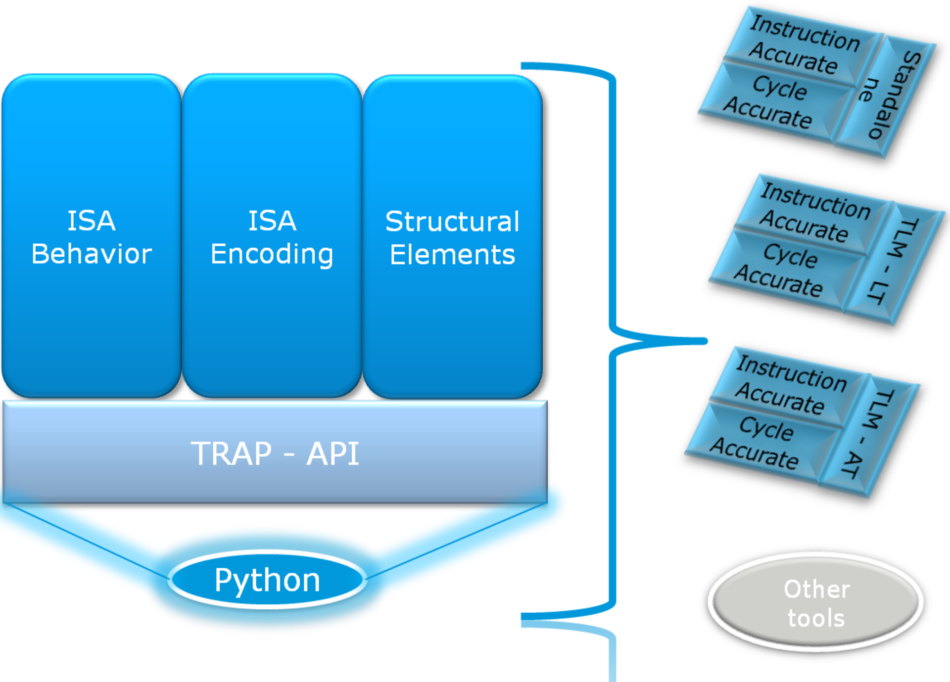 Structure of the TRAP Architectural Description Language