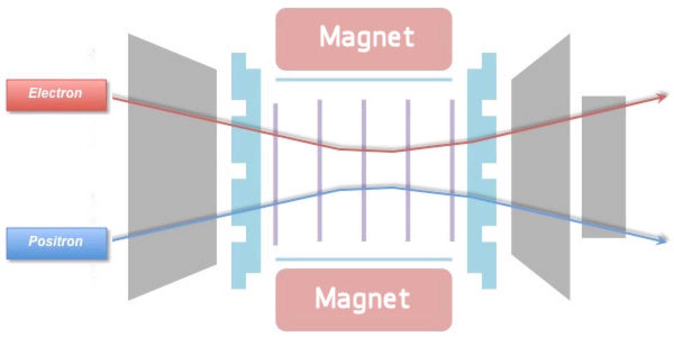 Magnets bend charged particles and anti-particles in opposite directions