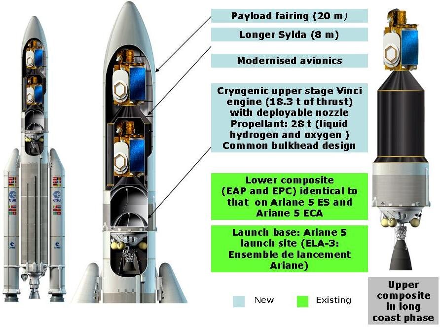 Adapted Ariane 5 ME configuration