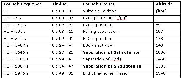 Typical Ariane 5 ECA launch sequence (GTO mission)