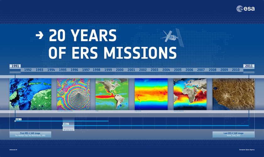 Twenty years of ERS missions