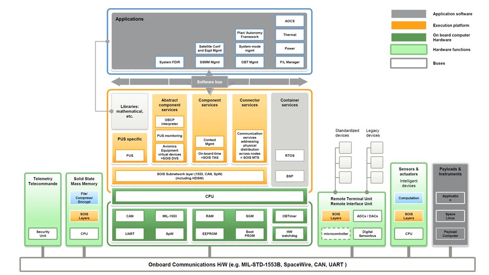 Figure 1 HW & SW Reference architecture