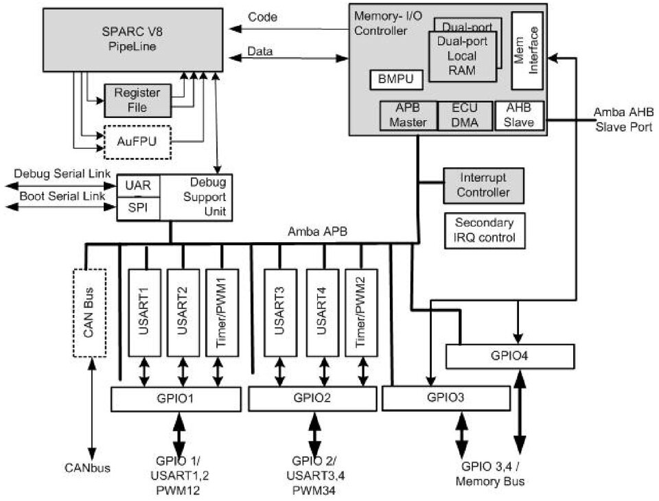 Block diagram example of Microcontroller for space applications