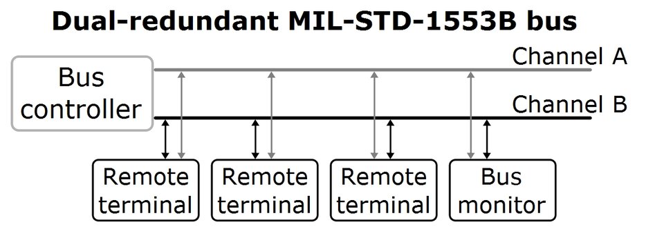 Mil1553 Network Architecture (source Wikipedia)