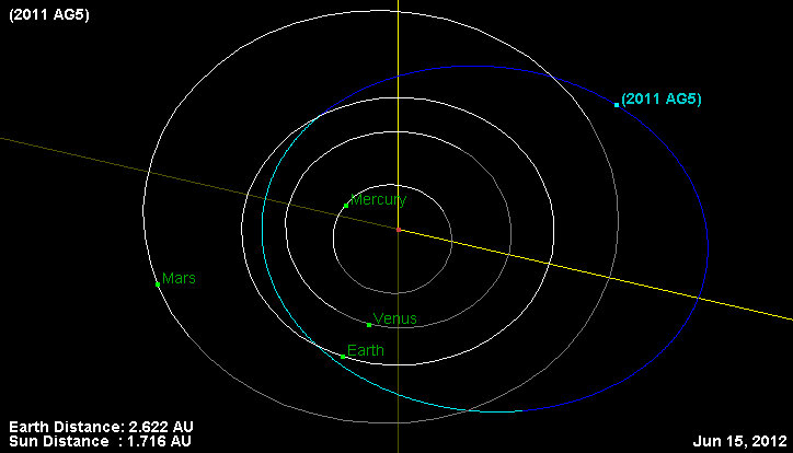 Orbit and location of asteroid 2011 AG5 as of 15 June 2012