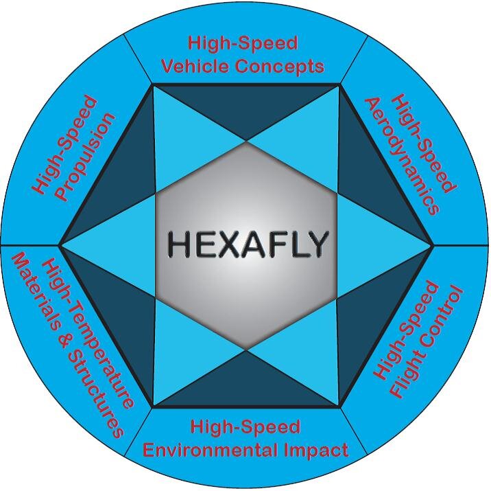 Six major axes of HEXAFLY