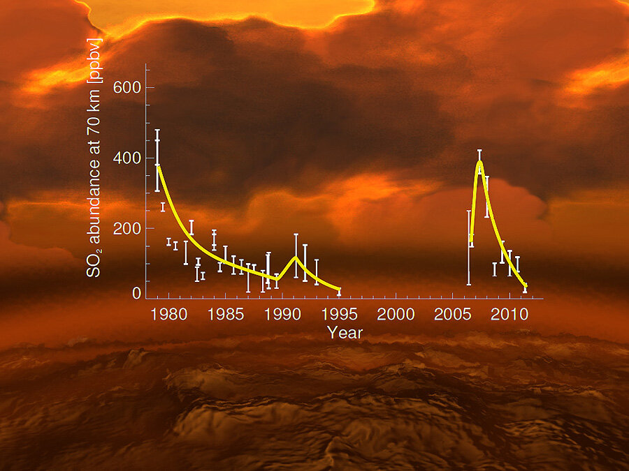Rise and fall of sulphur dioxide