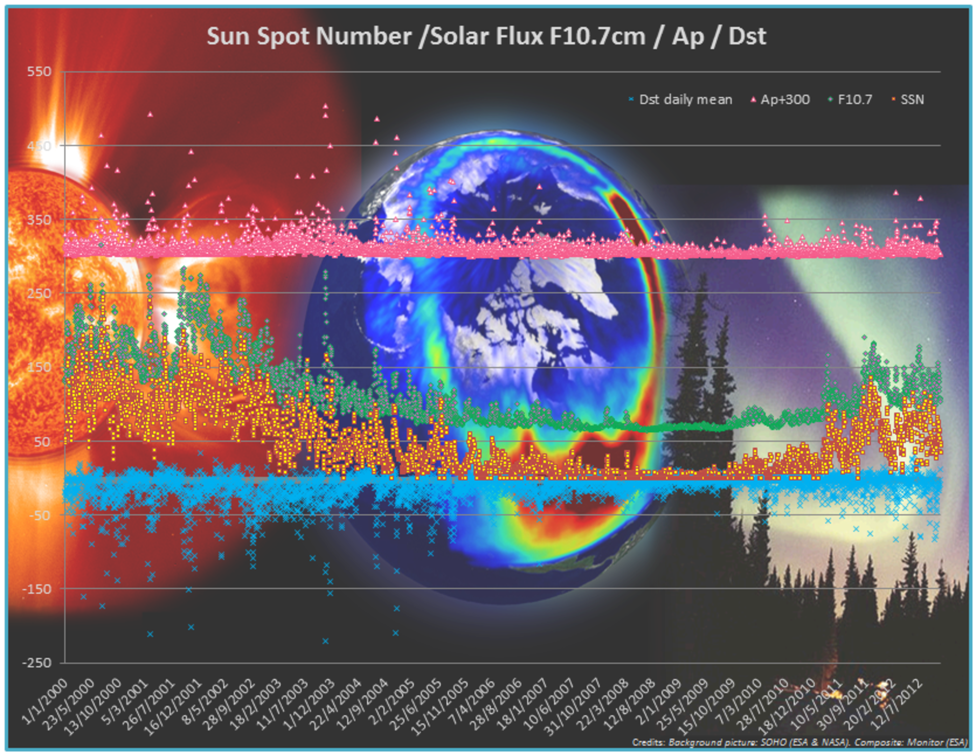 Solar and geomagnetic indices 2000-2012