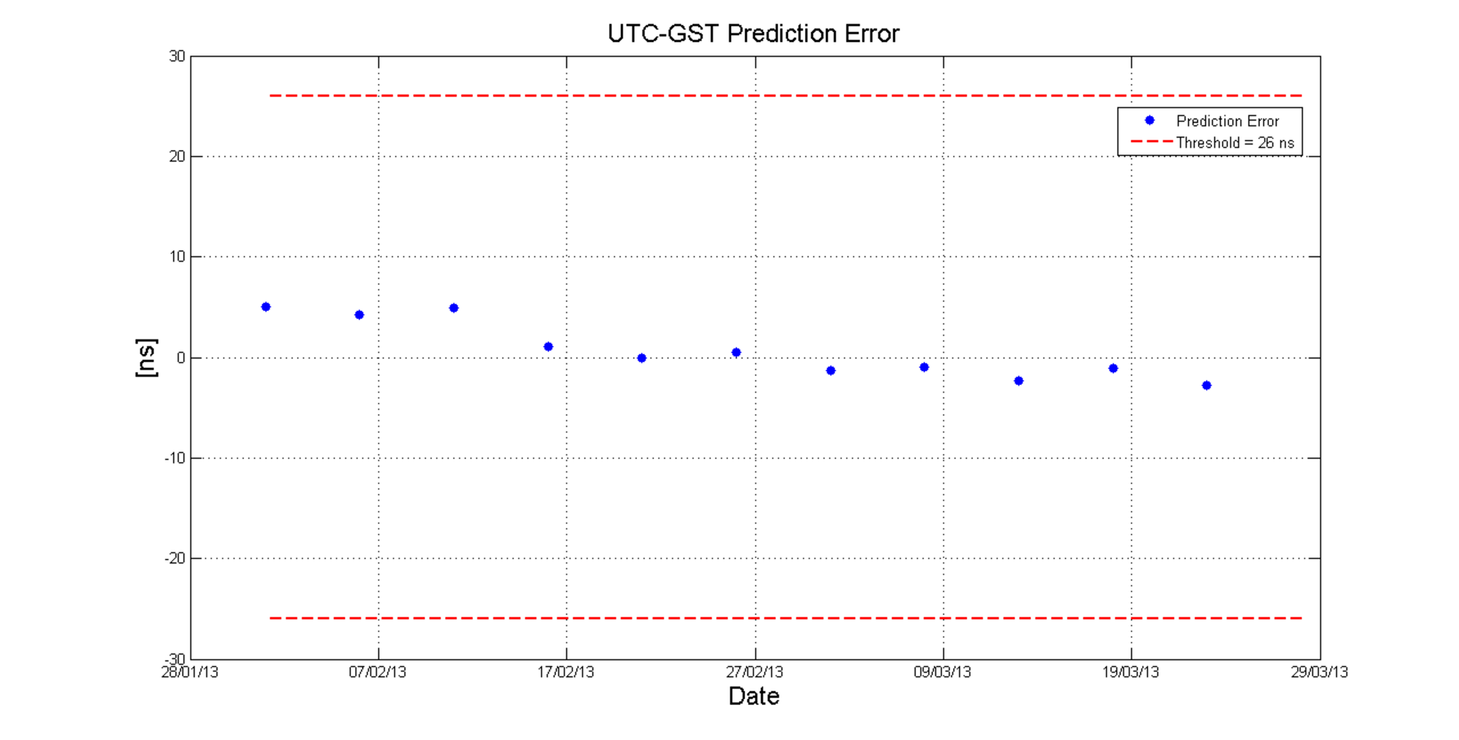Galileo's UTC offset