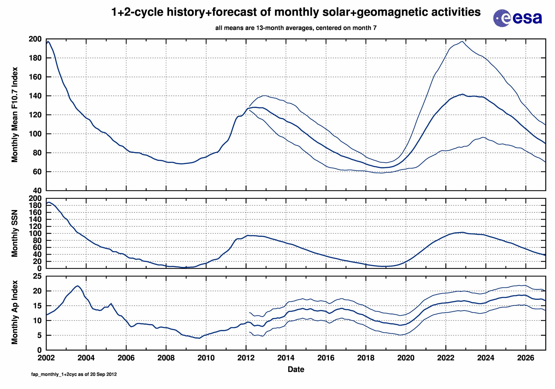 Solar activity for the last and upcoming two solar cycles