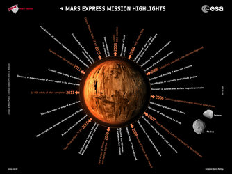 Mars Express mission highlights