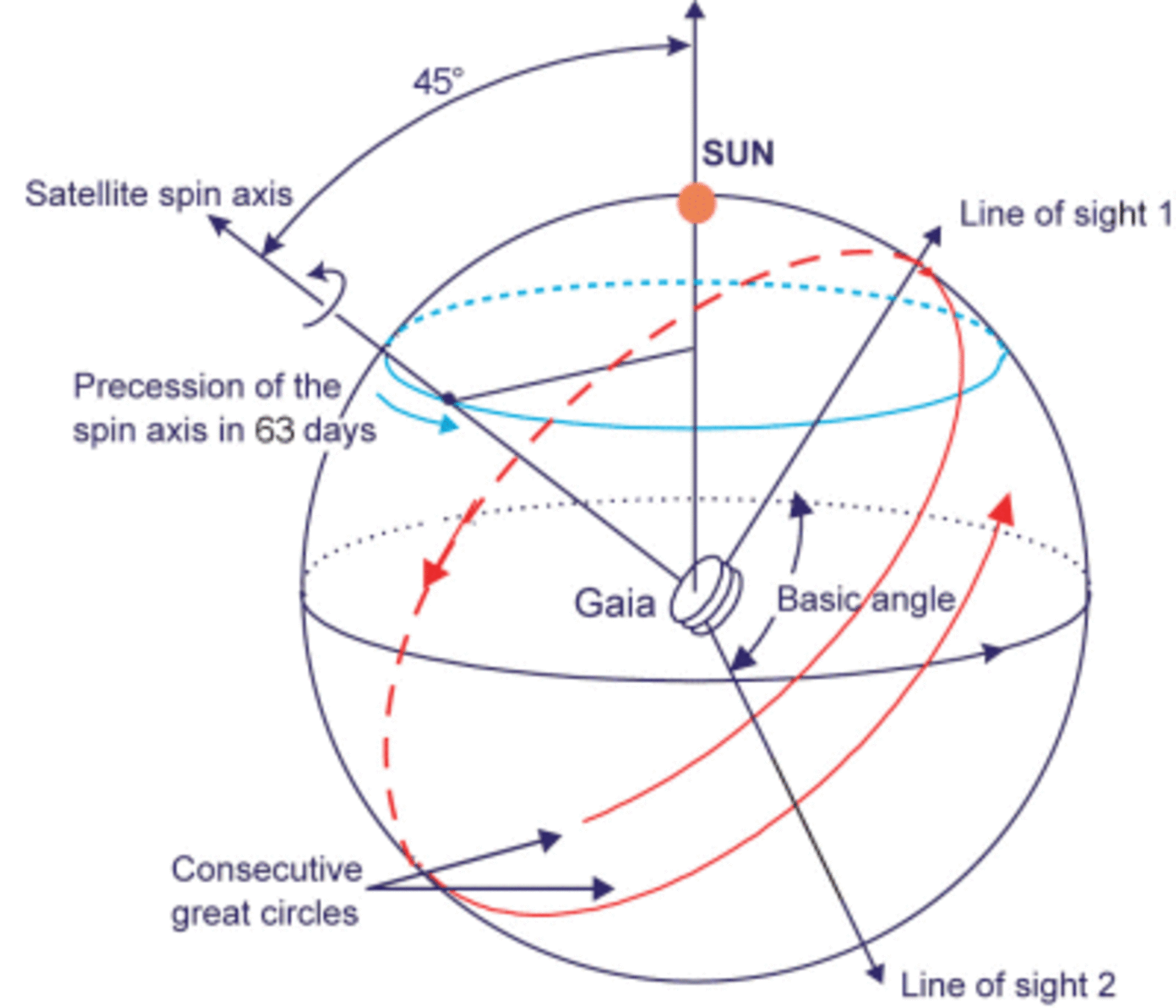 Gaia observation principle
