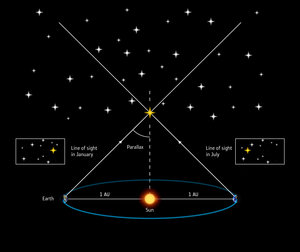 Measuring stellar distances by parallax