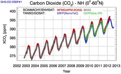Carbon dioxide levels 2002–12