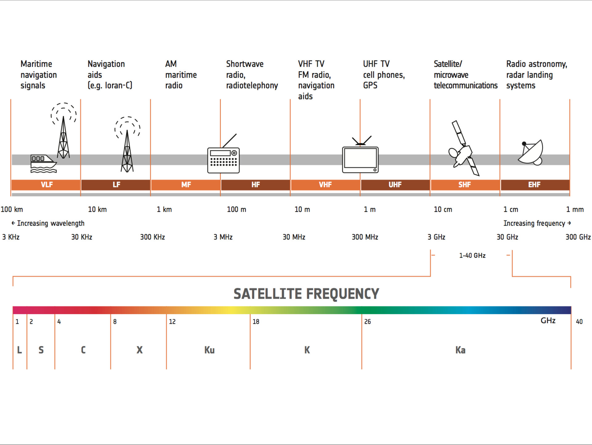 Satellite frequency bands
