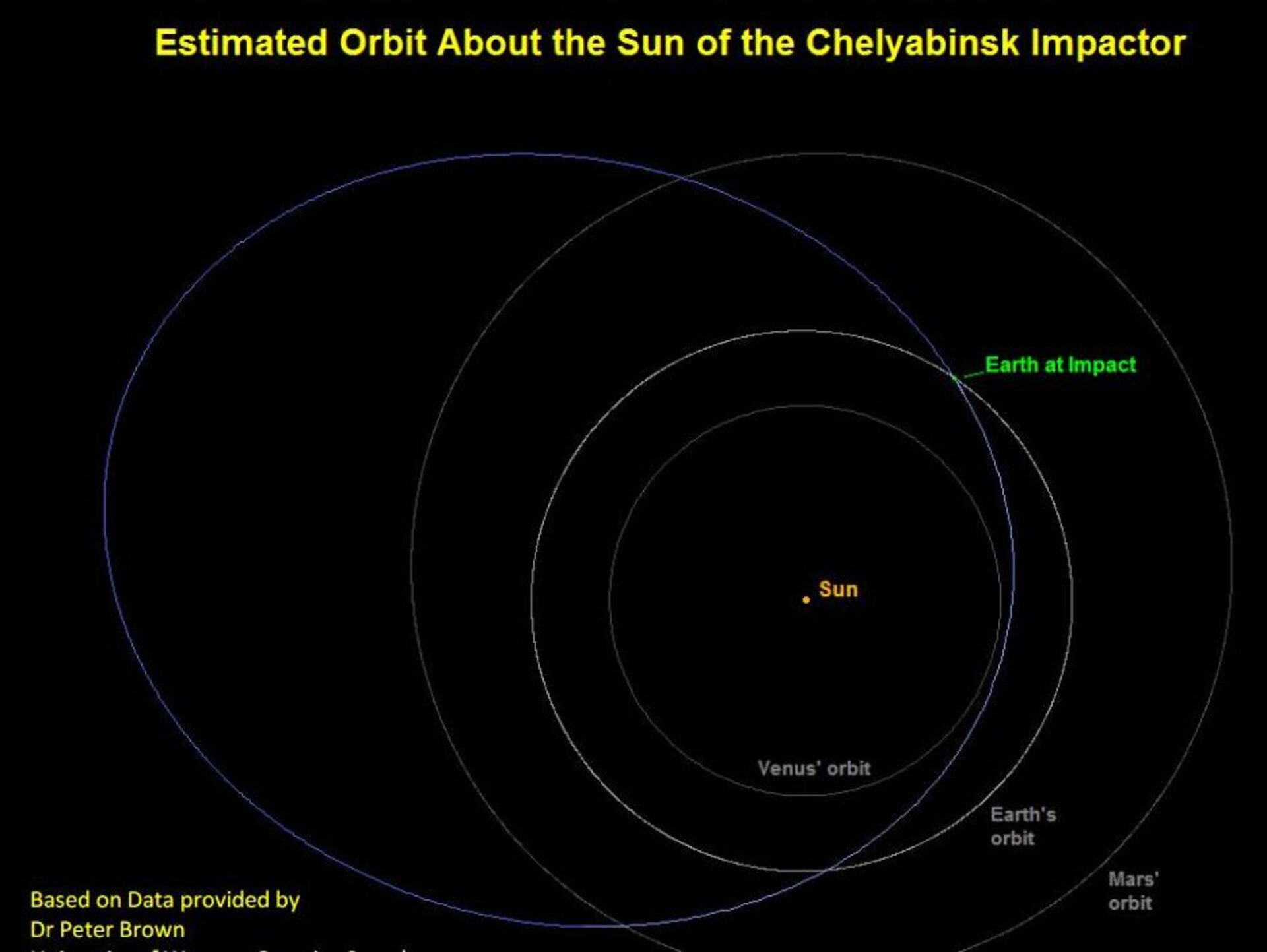 Orbit around Sun