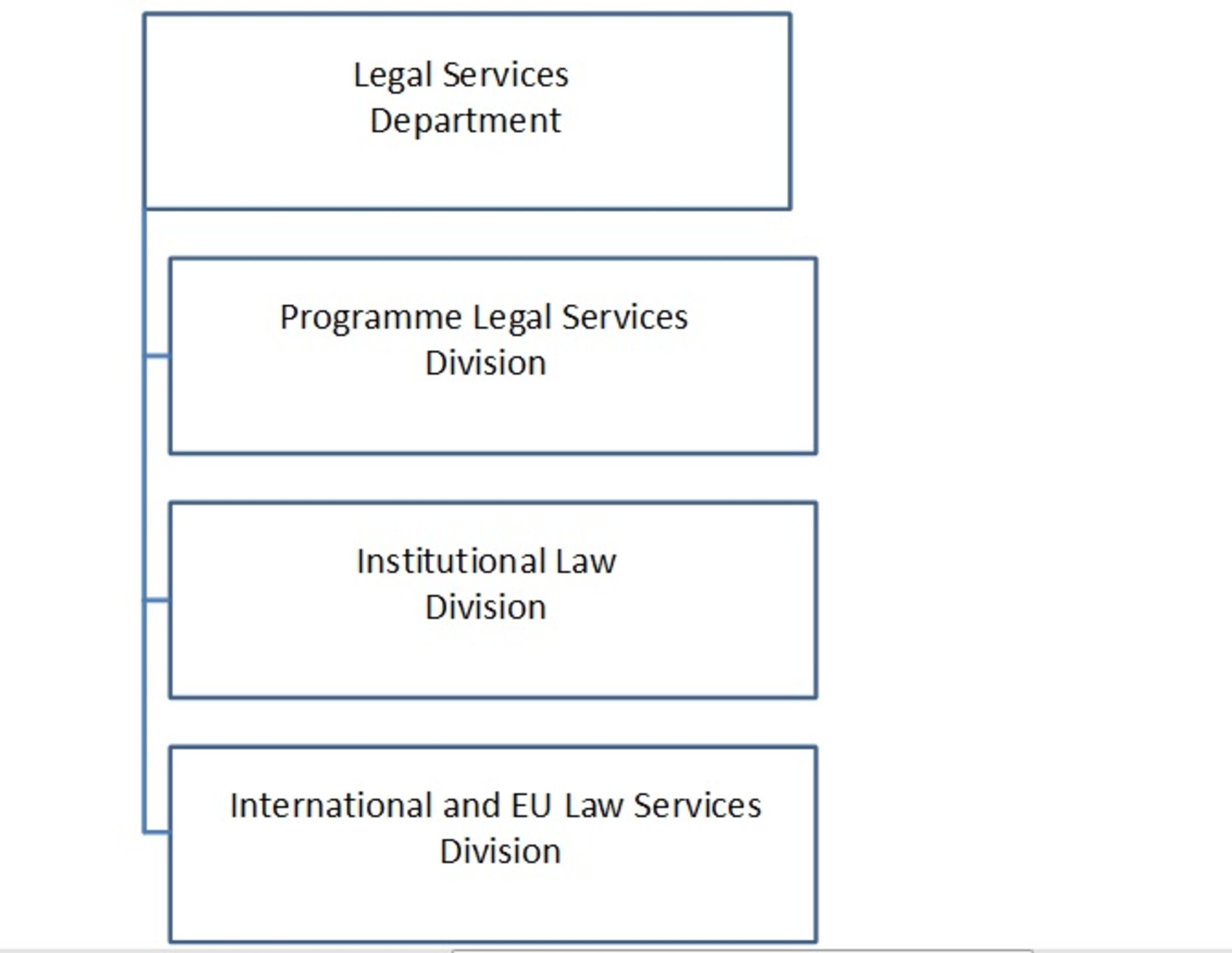 ESA Legal Services Department Organigram