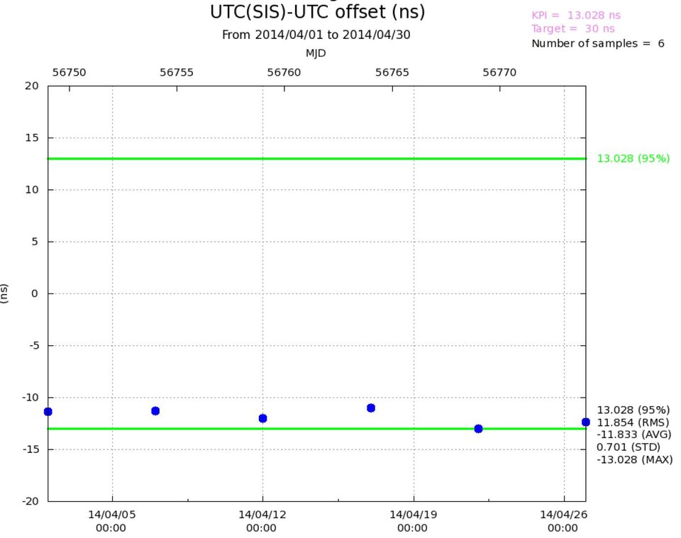 Galileo's UTC compared to 'actual'' UTC