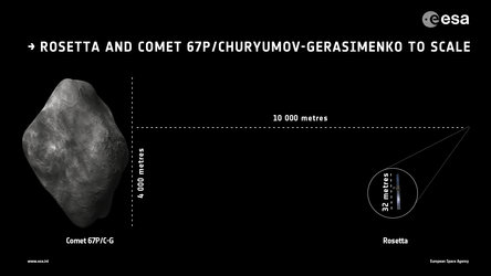 Rosetta and comet to scale 