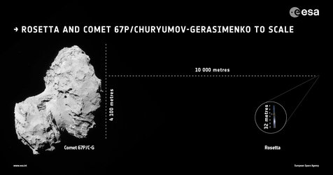 Rosetta and comet to scale