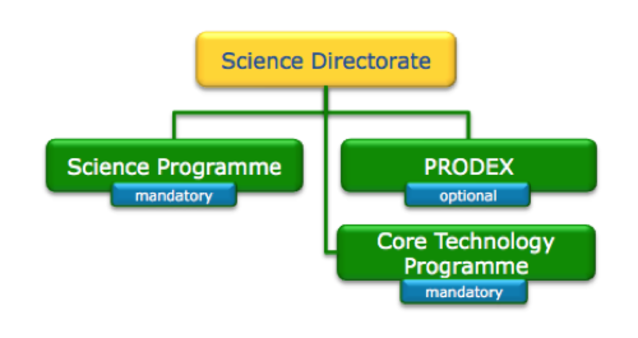 Directorate of Science