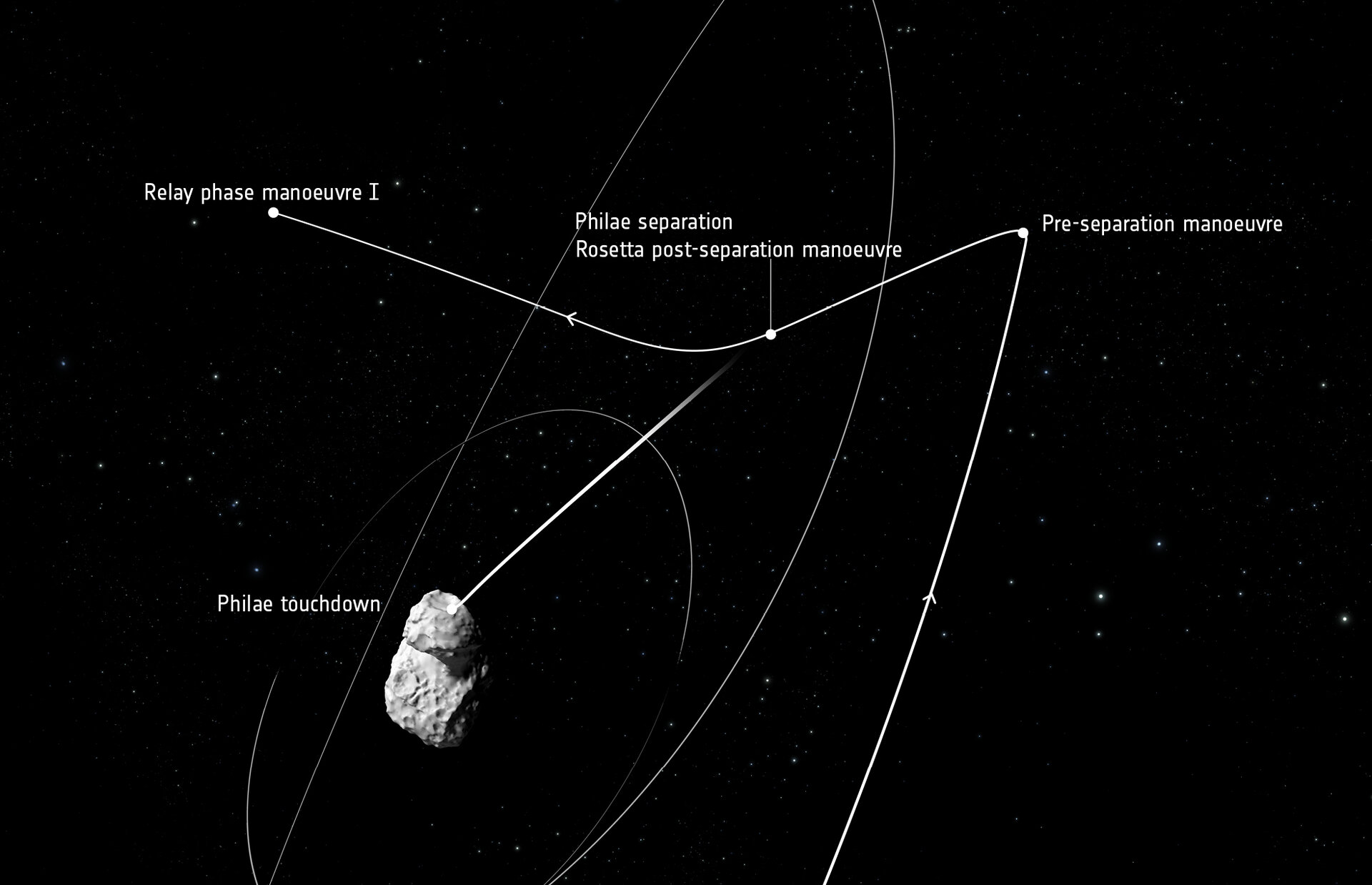 Rosetta’s trajectory – 12 November