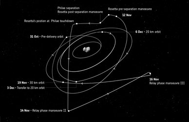 Rosetta’s trajectory: October – December 