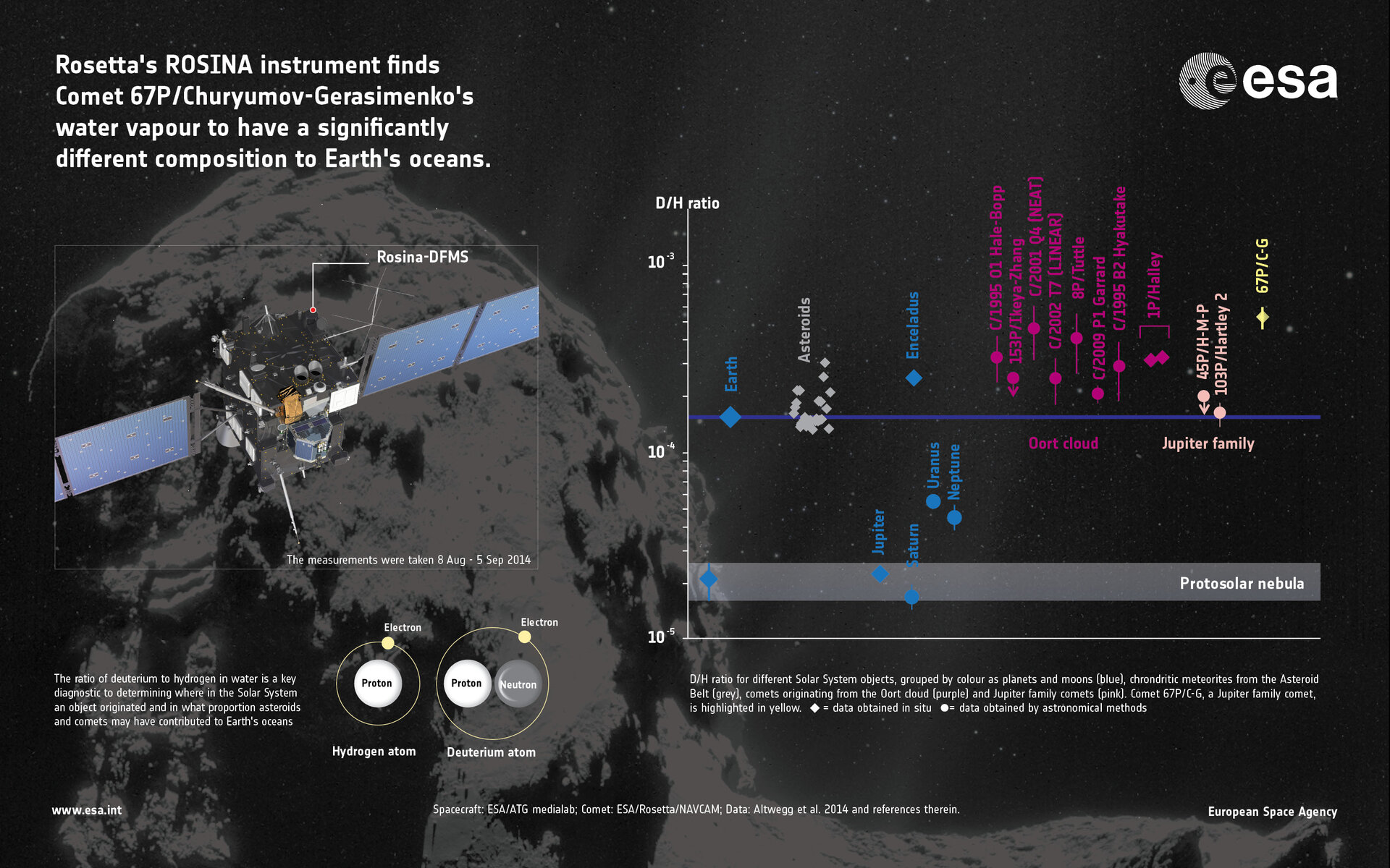 First measurements of comet’s water ratio