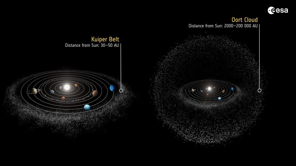 Kuiper Belt and Oort Cloud in context