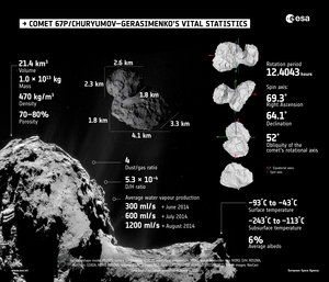 Comet vital statistics 