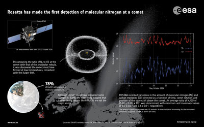 First detection of molecular nitrogen at a comet