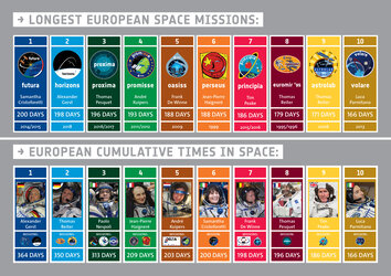 ESA Human Spaceflight statistics