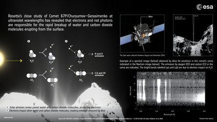 Rosetta uncovers processes at work in comet’s coma