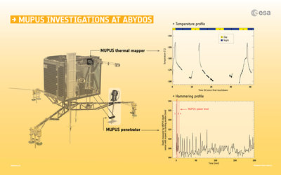 MUPUS investigations at Abydos