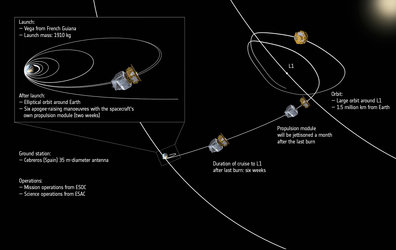 LISA Pathfinder’s journey through space – annotated