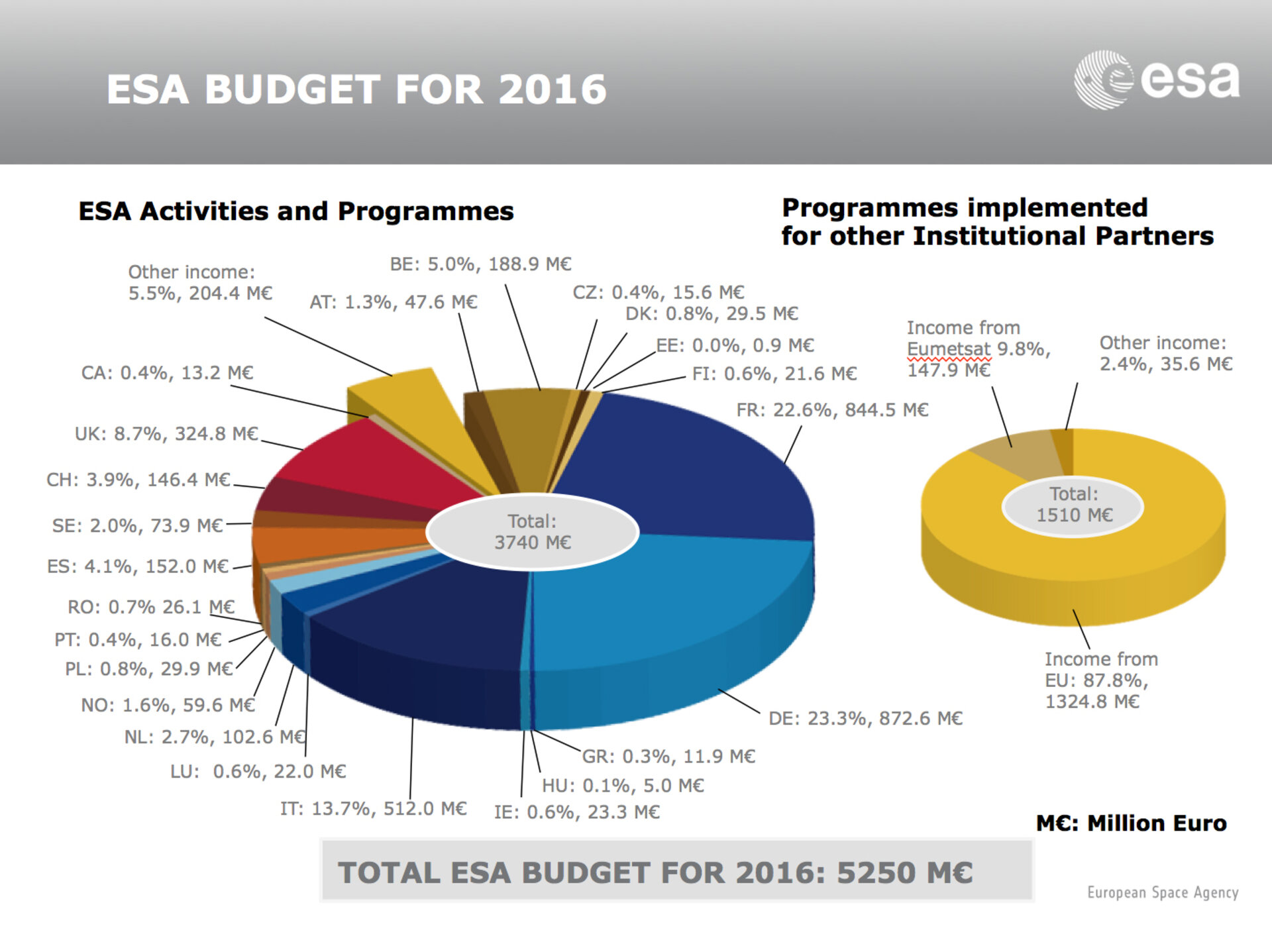 ESA budget 2016