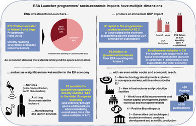 Socio-economic impacts of ESA launchers programmes