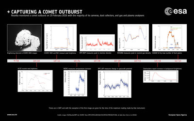 Evolution of a comet outburst 