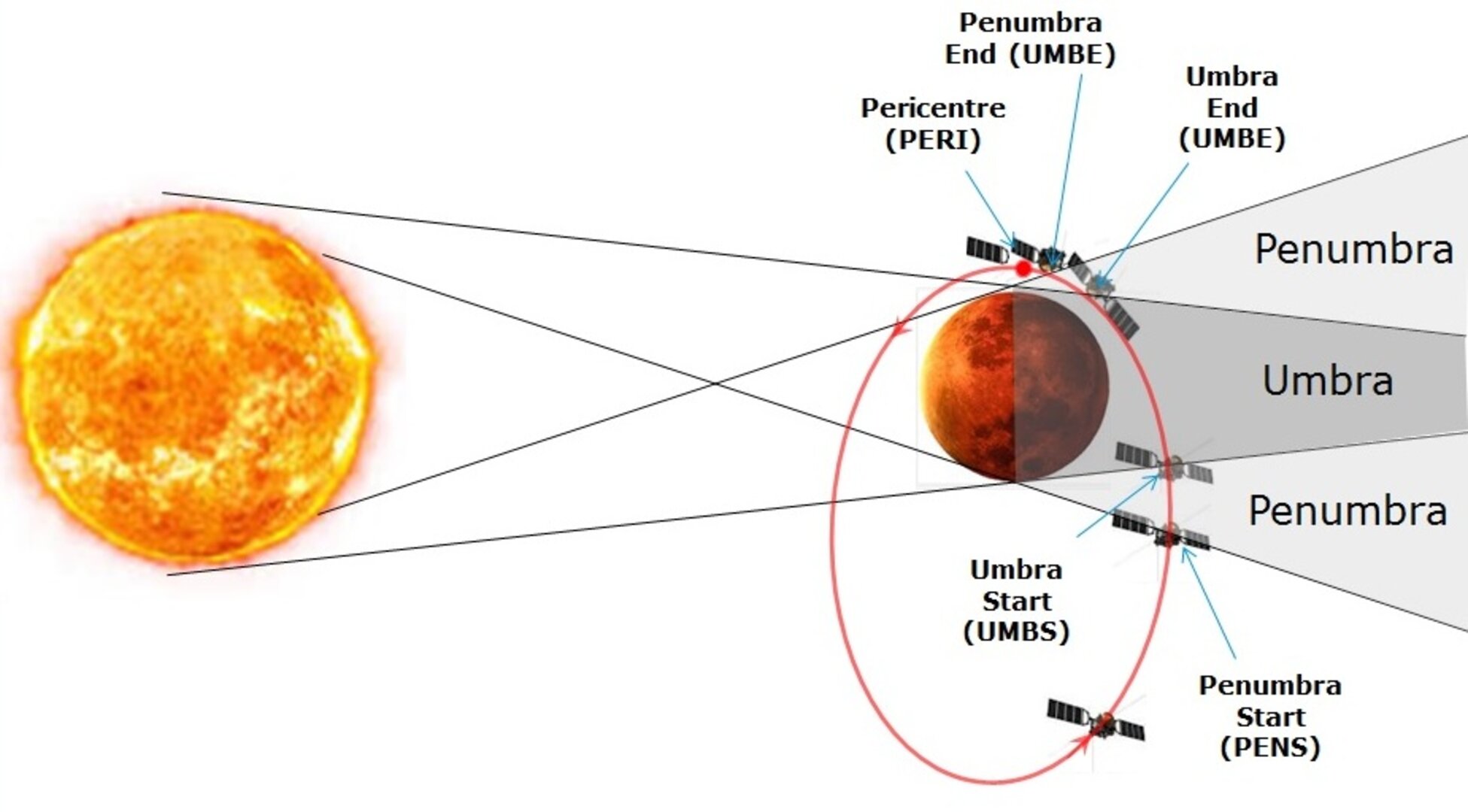 Eclipses in Mars orbit