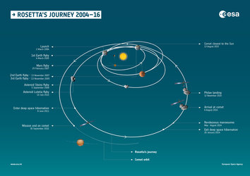 Rosetta’s journey 2004–16