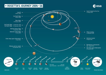 Rosetta’s journey and timeline 2004–16