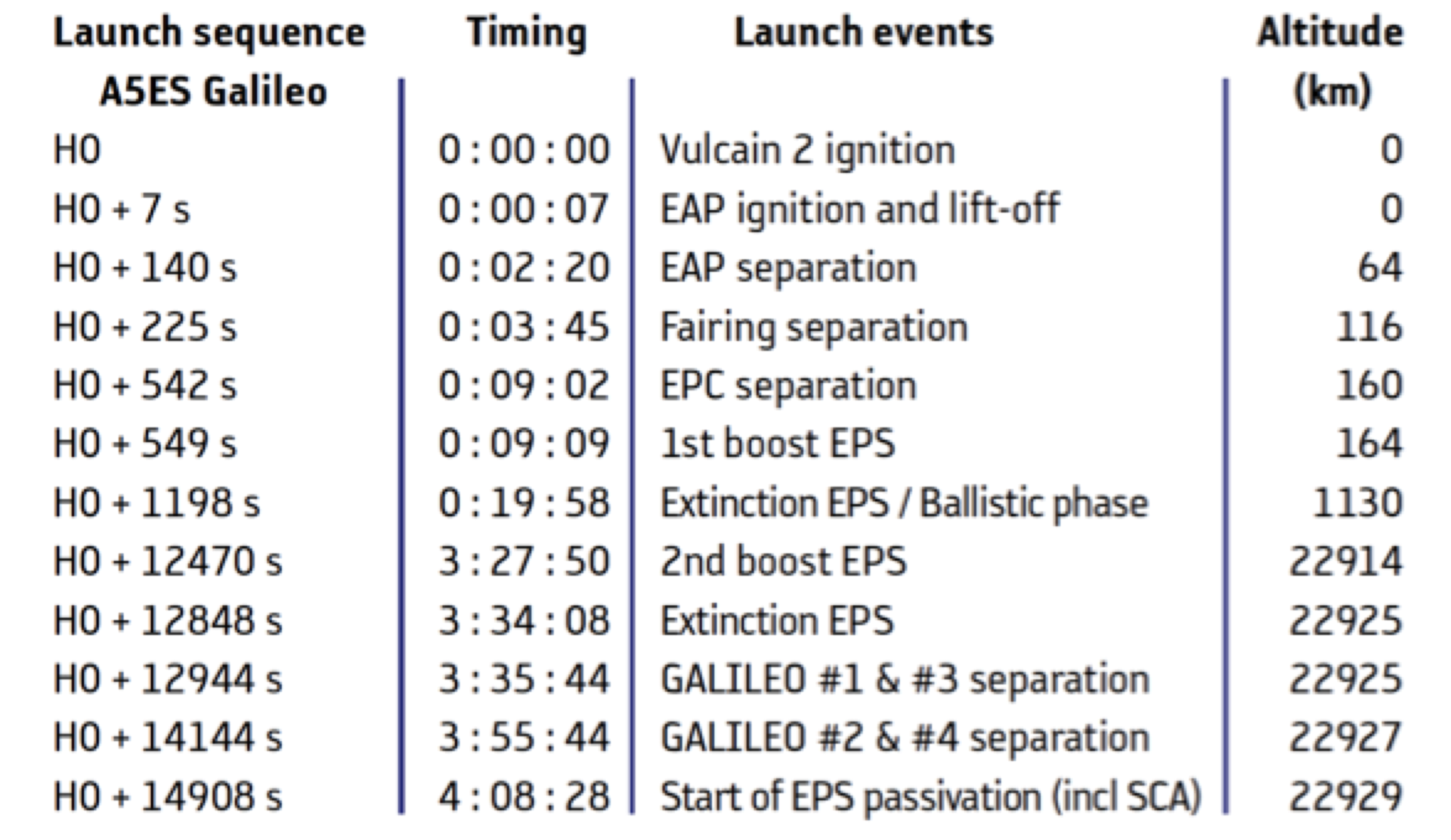 Ariane 5 ES launch sequence (Galileo mission in MEO)