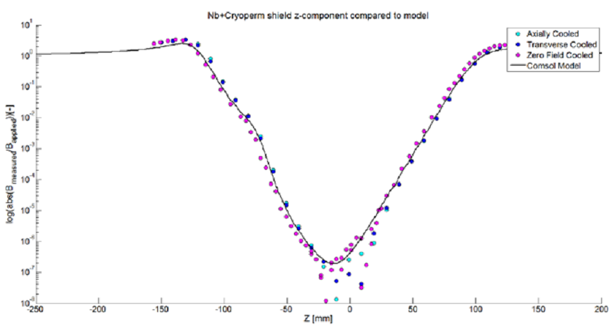 Cryoperm and Nb shield measurement