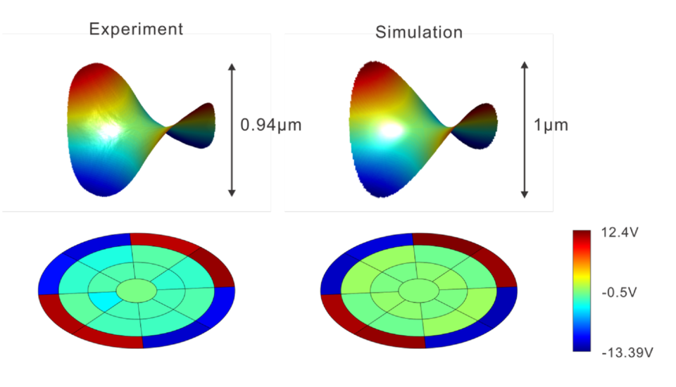 Experimental measurements vs. simulations