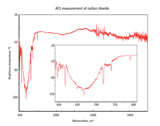 First detection of atmospheric carbon dioxide  