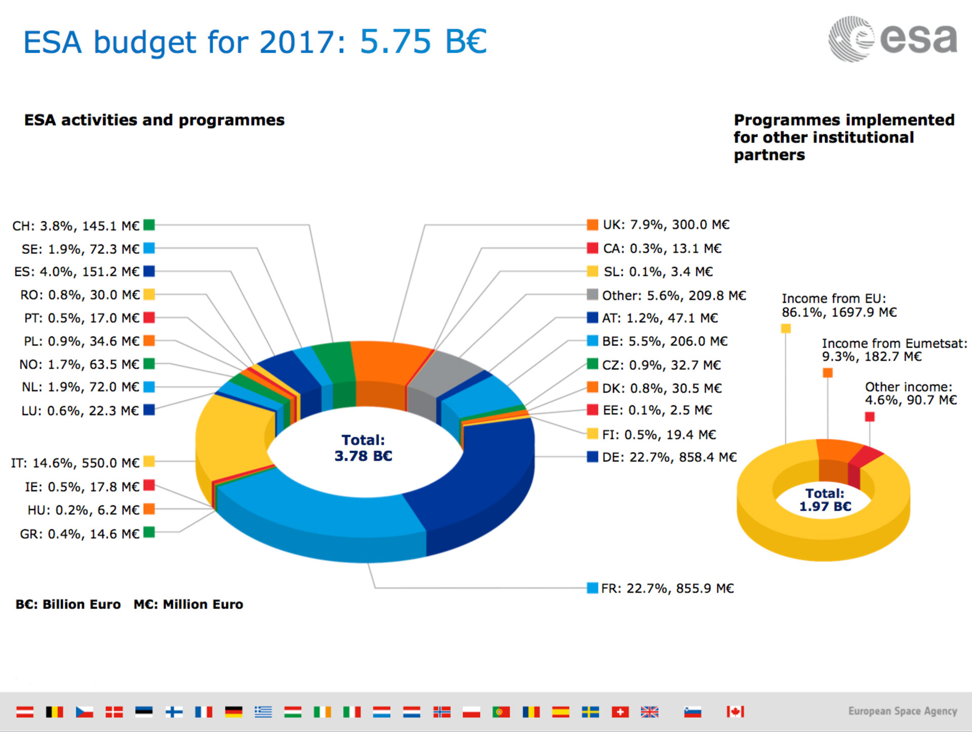 ESA budget 2017