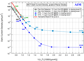 Dark current densities for p-on-n planar LWIR /VLWIR MCT diodes