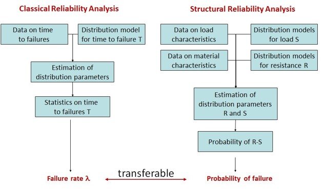 Comparison of classical and structural reliability analysis