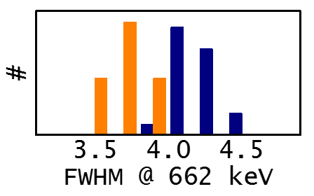 Co-doped (orange) vs standard (blue) CeBr3